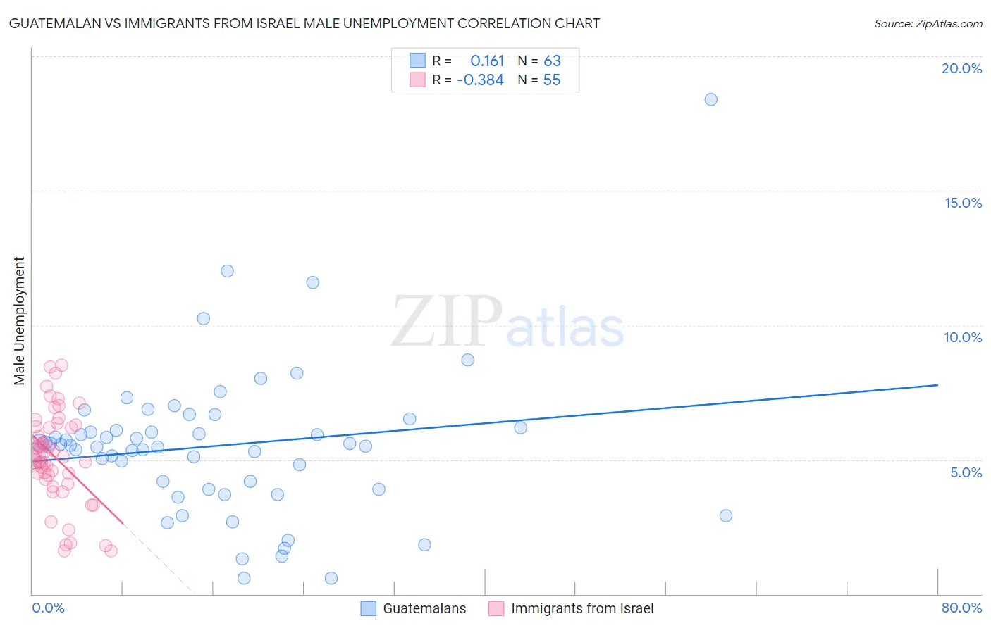 Guatemalan vs Immigrants from Israel Male Unemployment