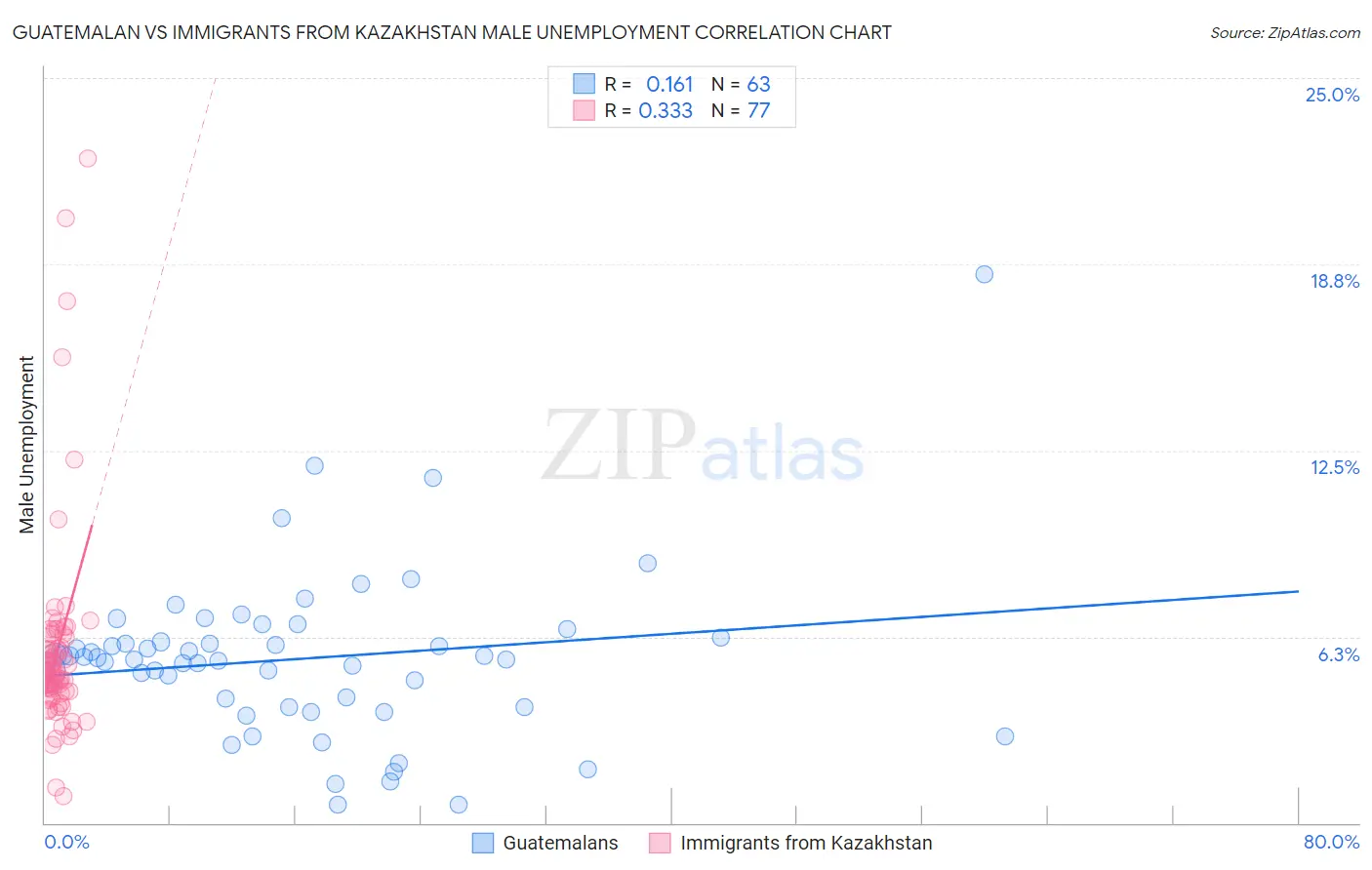 Guatemalan vs Immigrants from Kazakhstan Male Unemployment