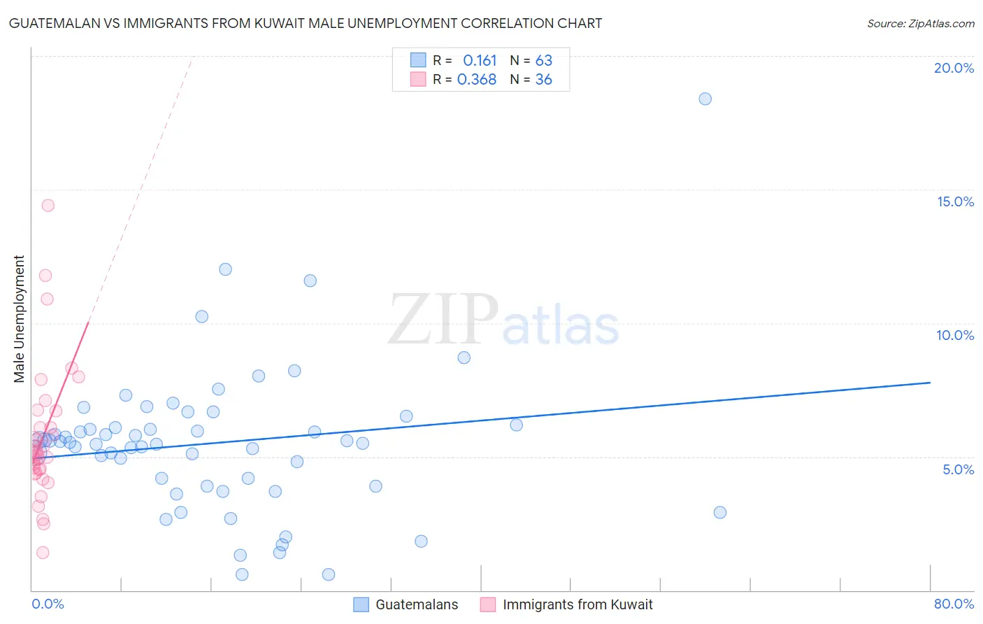 Guatemalan vs Immigrants from Kuwait Male Unemployment