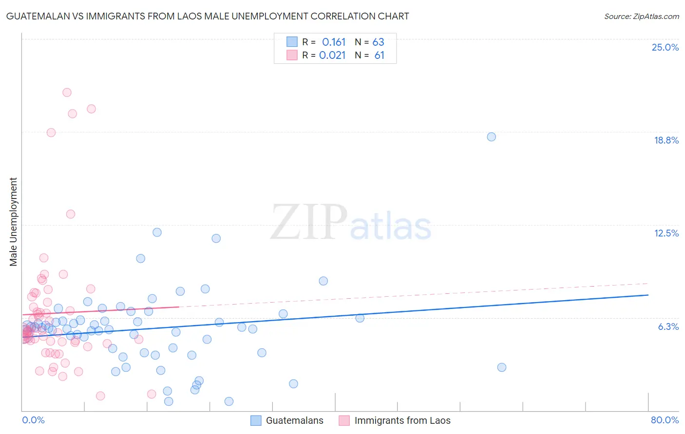 Guatemalan vs Immigrants from Laos Male Unemployment