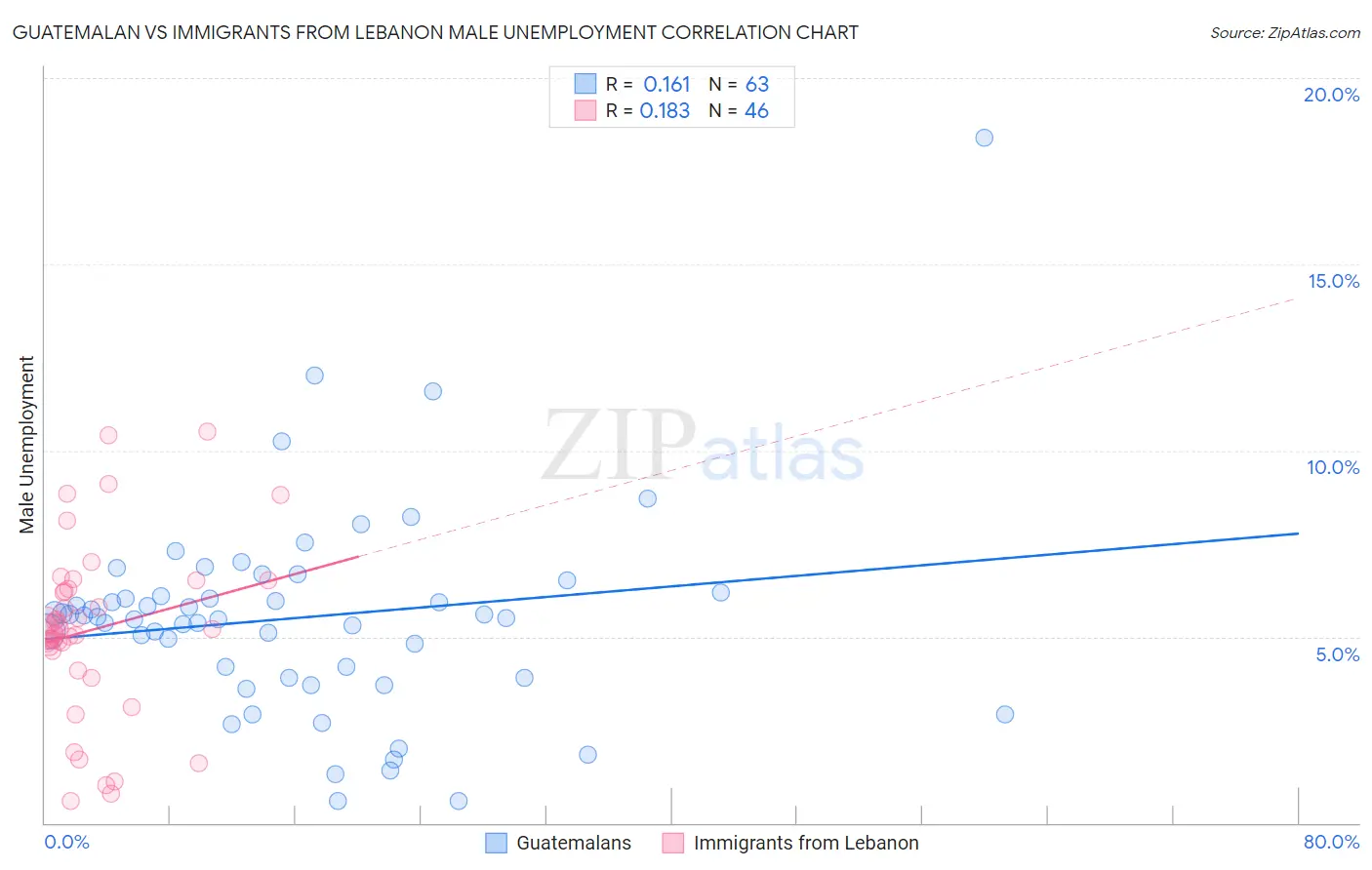 Guatemalan vs Immigrants from Lebanon Male Unemployment