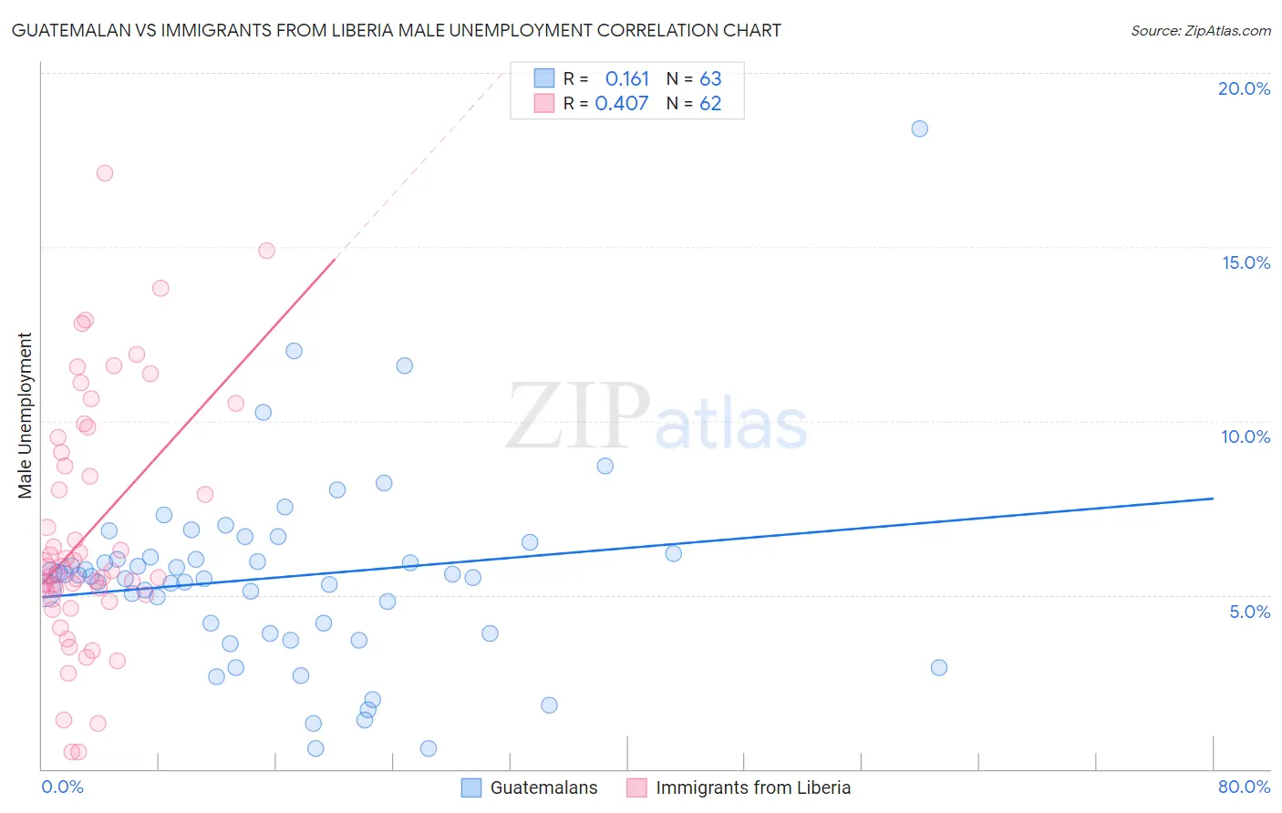 Guatemalan vs Immigrants from Liberia Male Unemployment