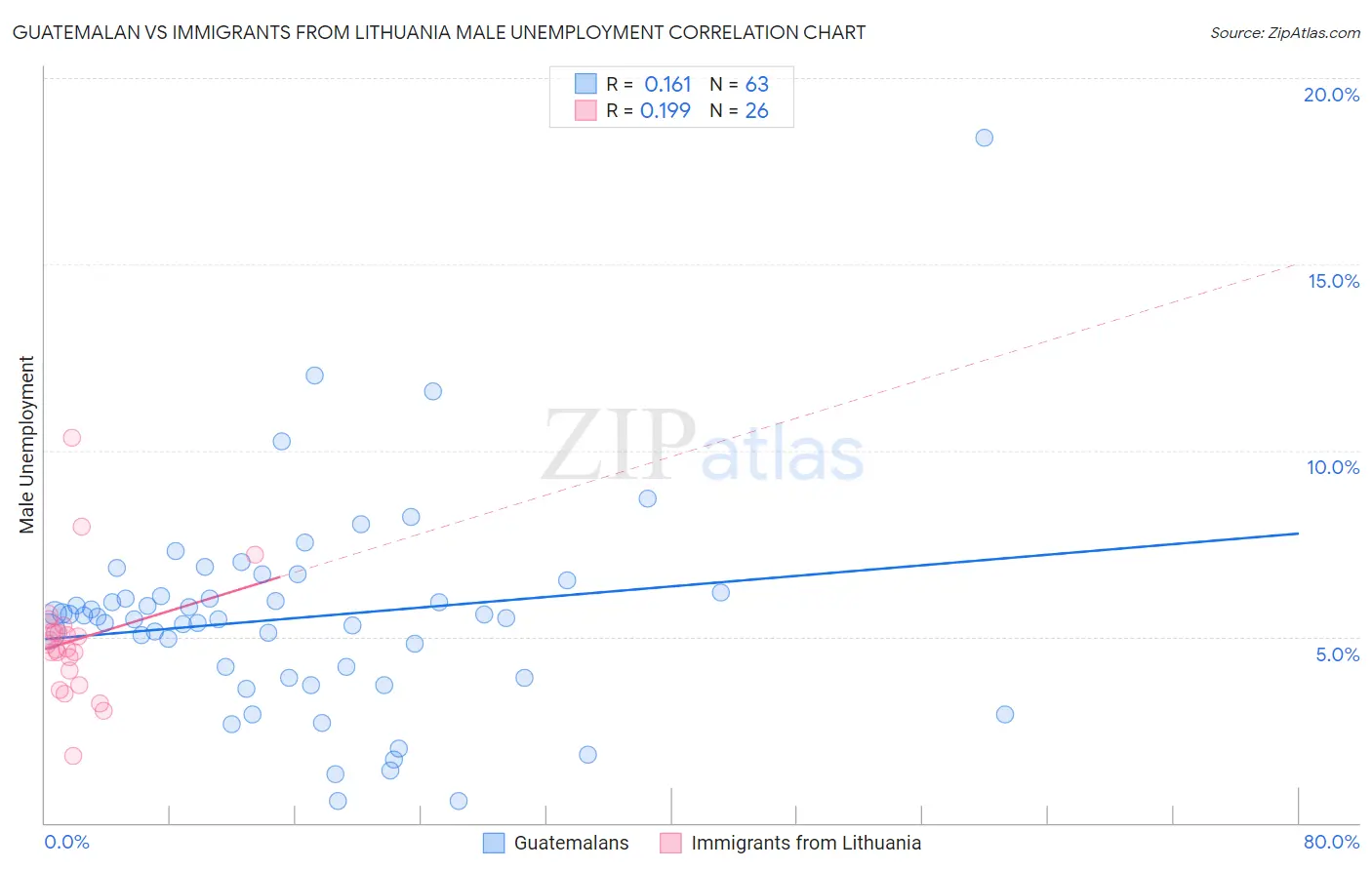 Guatemalan vs Immigrants from Lithuania Male Unemployment