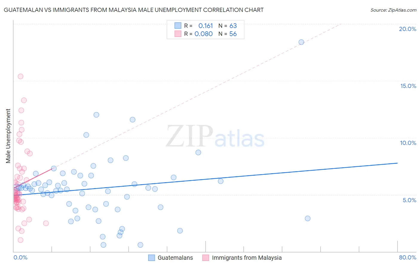 Guatemalan vs Immigrants from Malaysia Male Unemployment