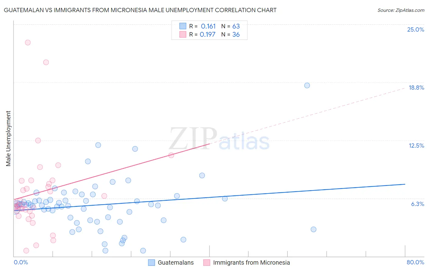 Guatemalan vs Immigrants from Micronesia Male Unemployment