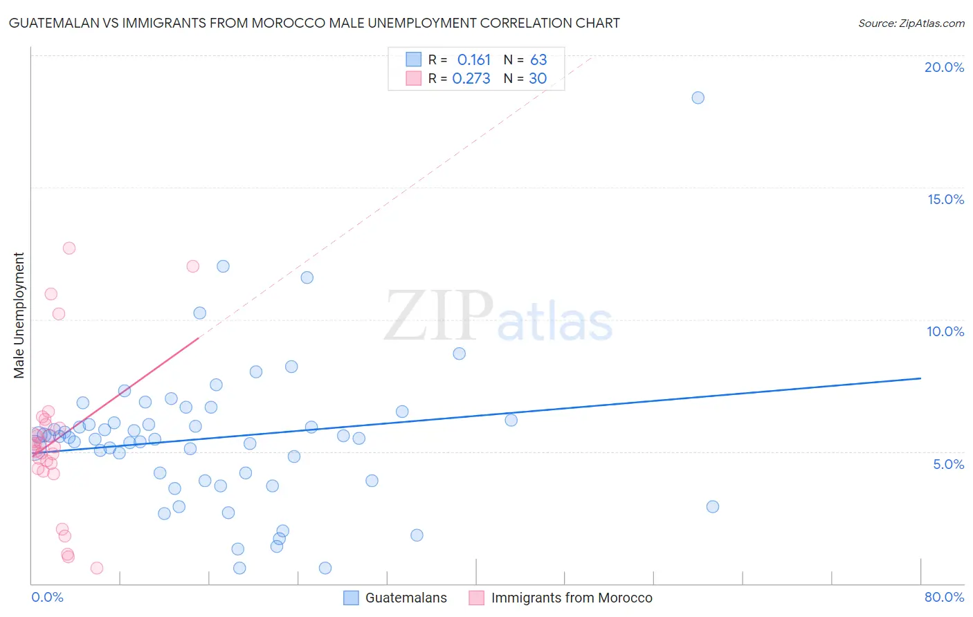 Guatemalan vs Immigrants from Morocco Male Unemployment