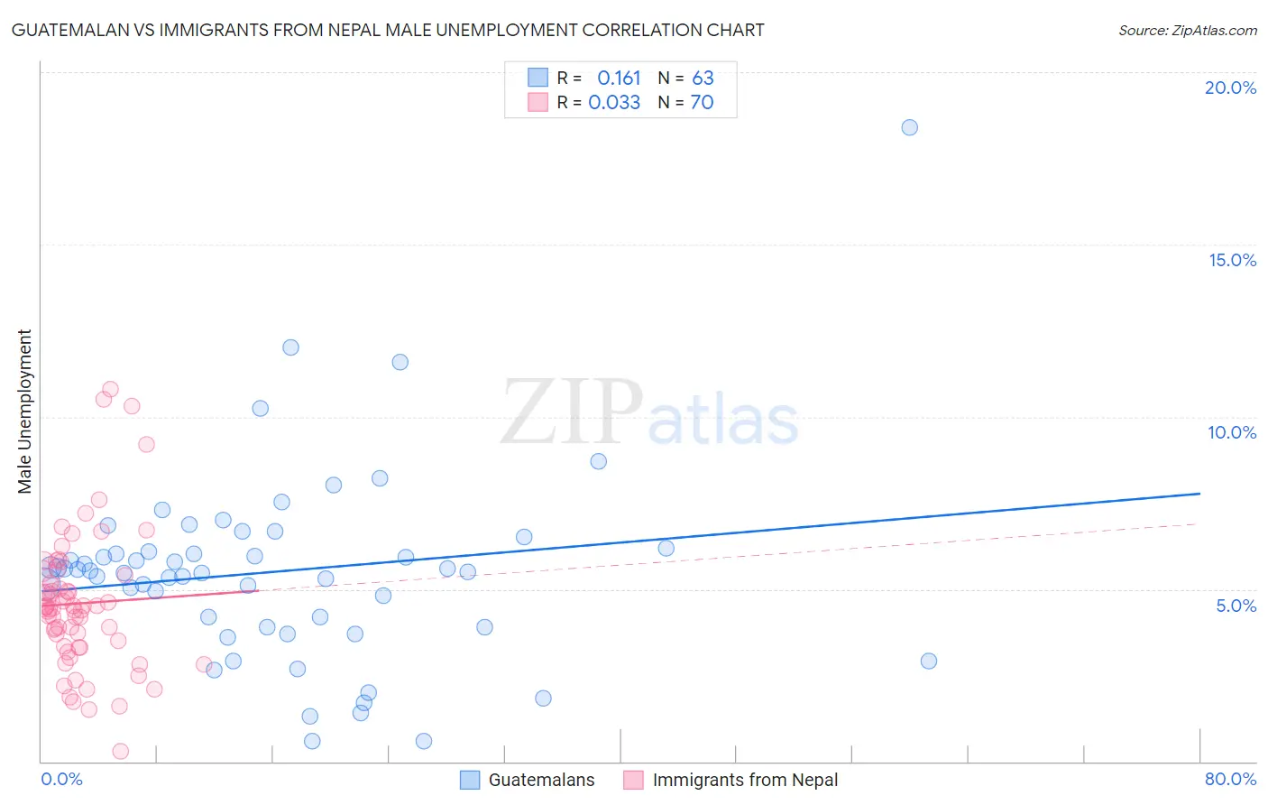 Guatemalan vs Immigrants from Nepal Male Unemployment