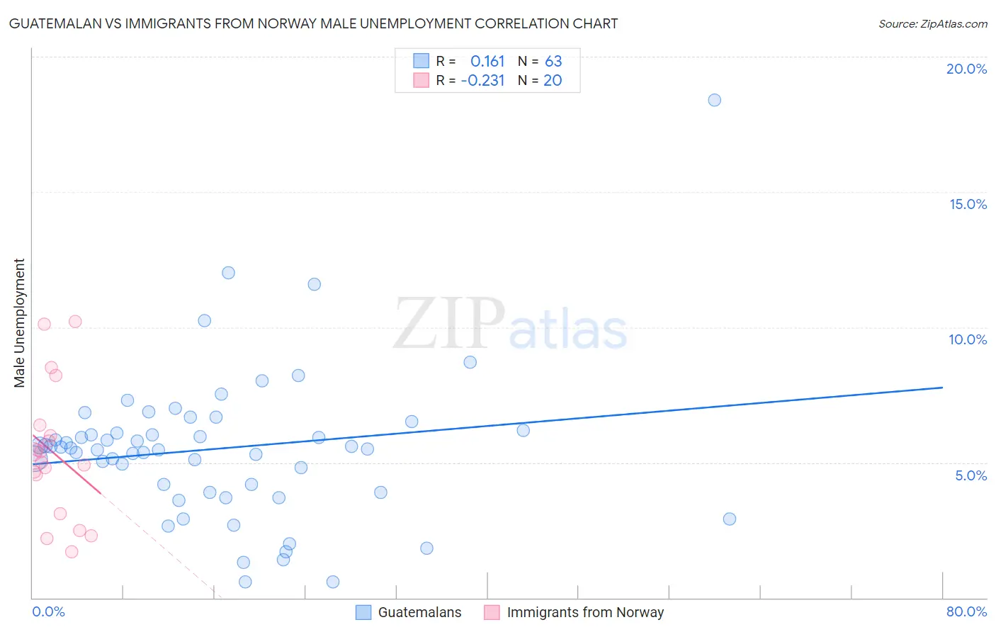 Guatemalan vs Immigrants from Norway Male Unemployment