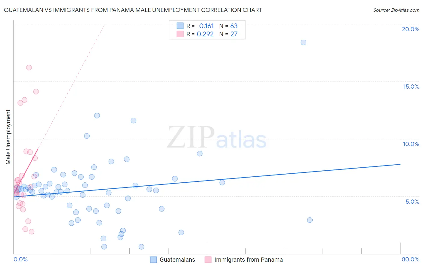 Guatemalan vs Immigrants from Panama Male Unemployment