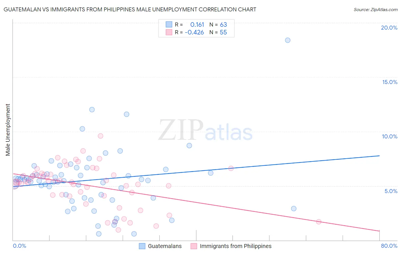 Guatemalan vs Immigrants from Philippines Male Unemployment