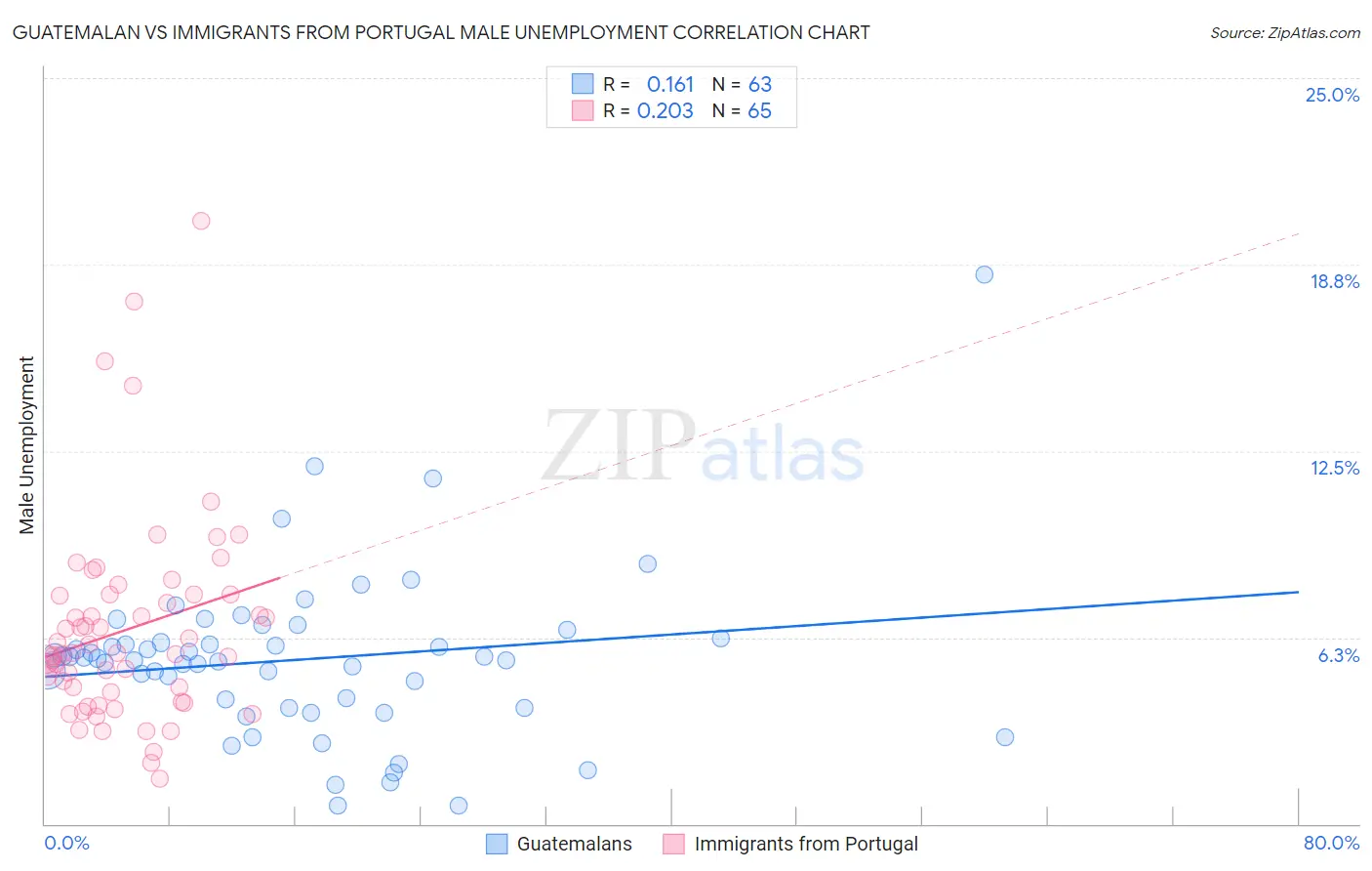 Guatemalan vs Immigrants from Portugal Male Unemployment