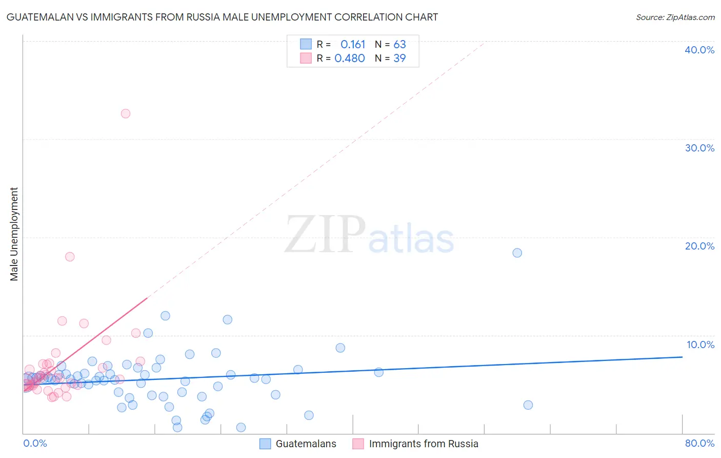 Guatemalan vs Immigrants from Russia Male Unemployment