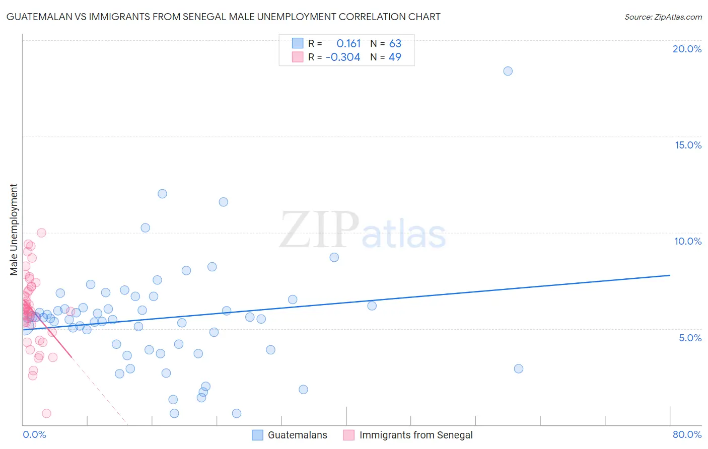 Guatemalan vs Immigrants from Senegal Male Unemployment