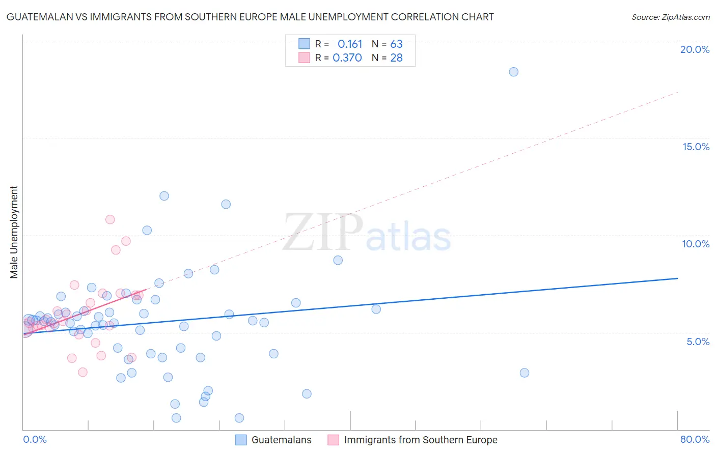 Guatemalan vs Immigrants from Southern Europe Male Unemployment