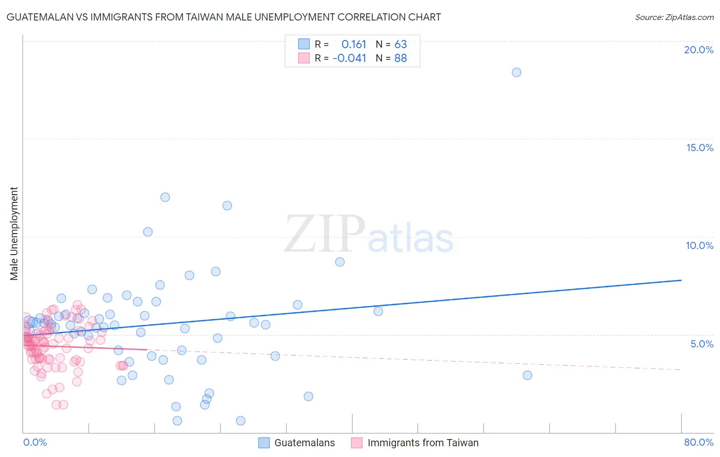 Guatemalan vs Immigrants from Taiwan Male Unemployment