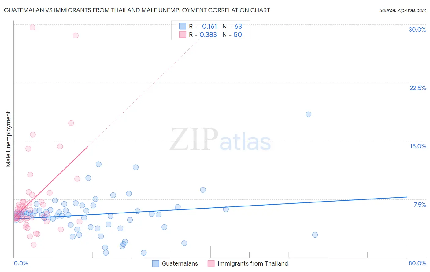 Guatemalan vs Immigrants from Thailand Male Unemployment