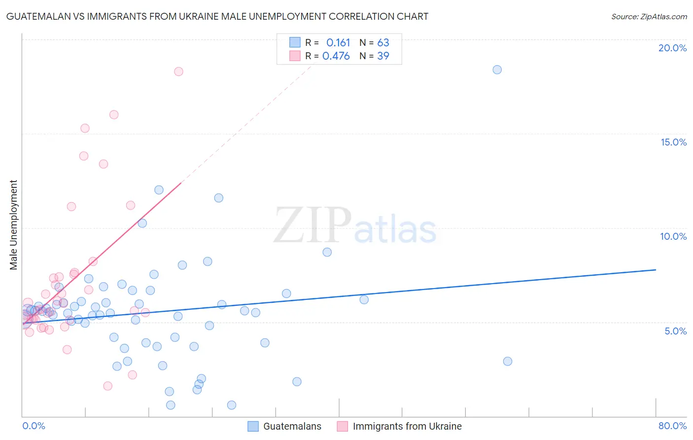 Guatemalan vs Immigrants from Ukraine Male Unemployment