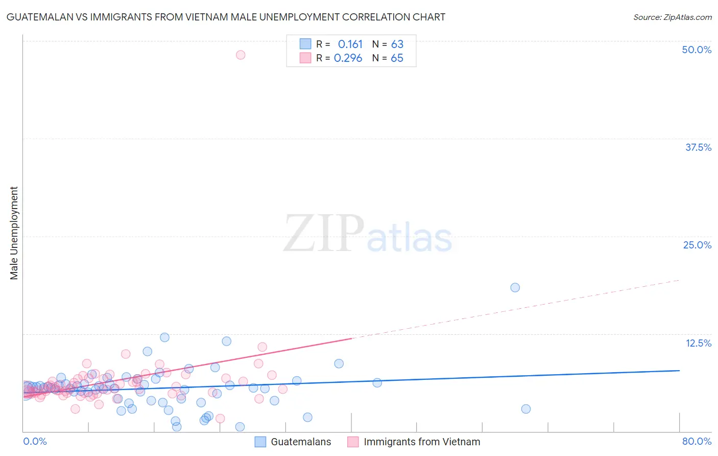 Guatemalan vs Immigrants from Vietnam Male Unemployment