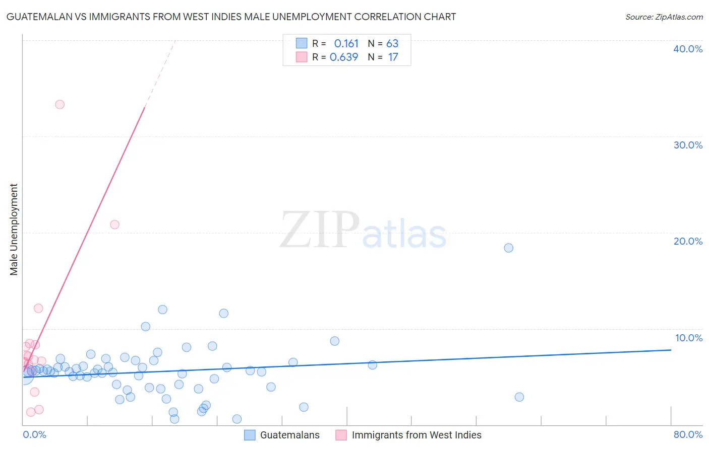 Guatemalan vs Immigrants from West Indies Male Unemployment