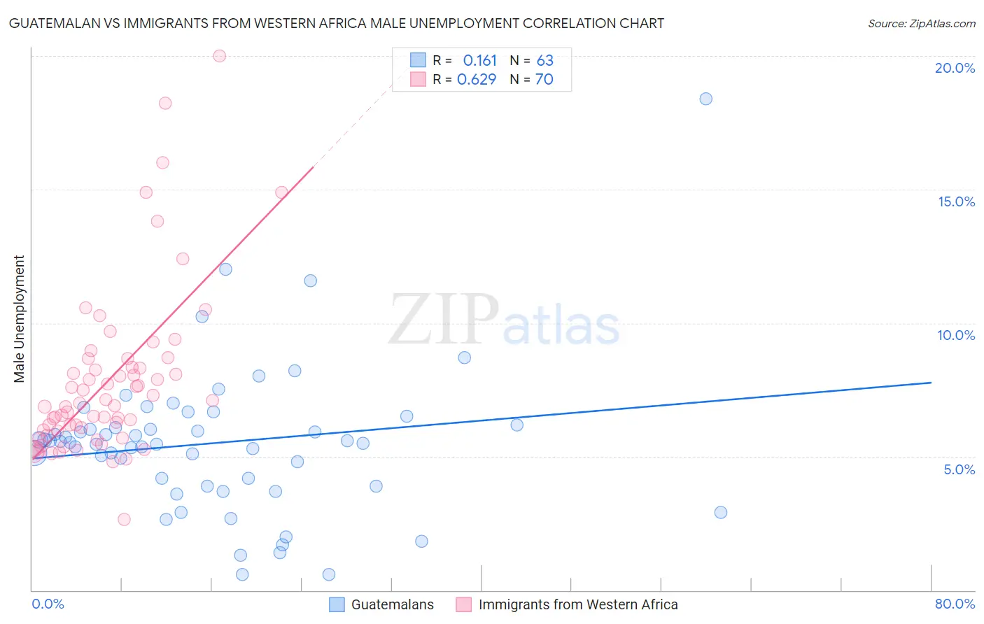 Guatemalan vs Immigrants from Western Africa Male Unemployment