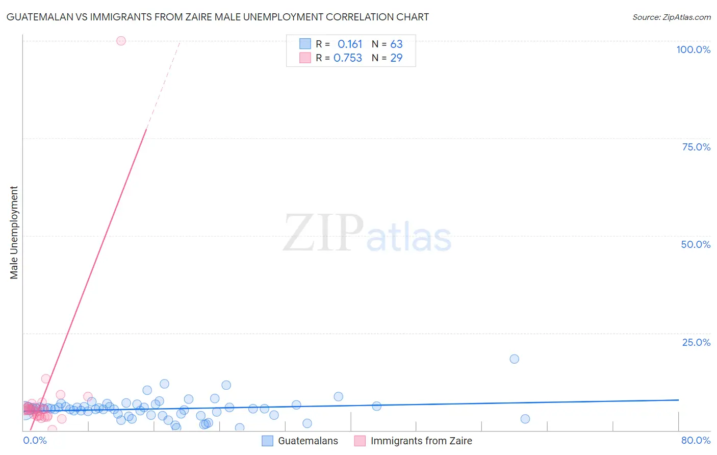 Guatemalan vs Immigrants from Zaire Male Unemployment