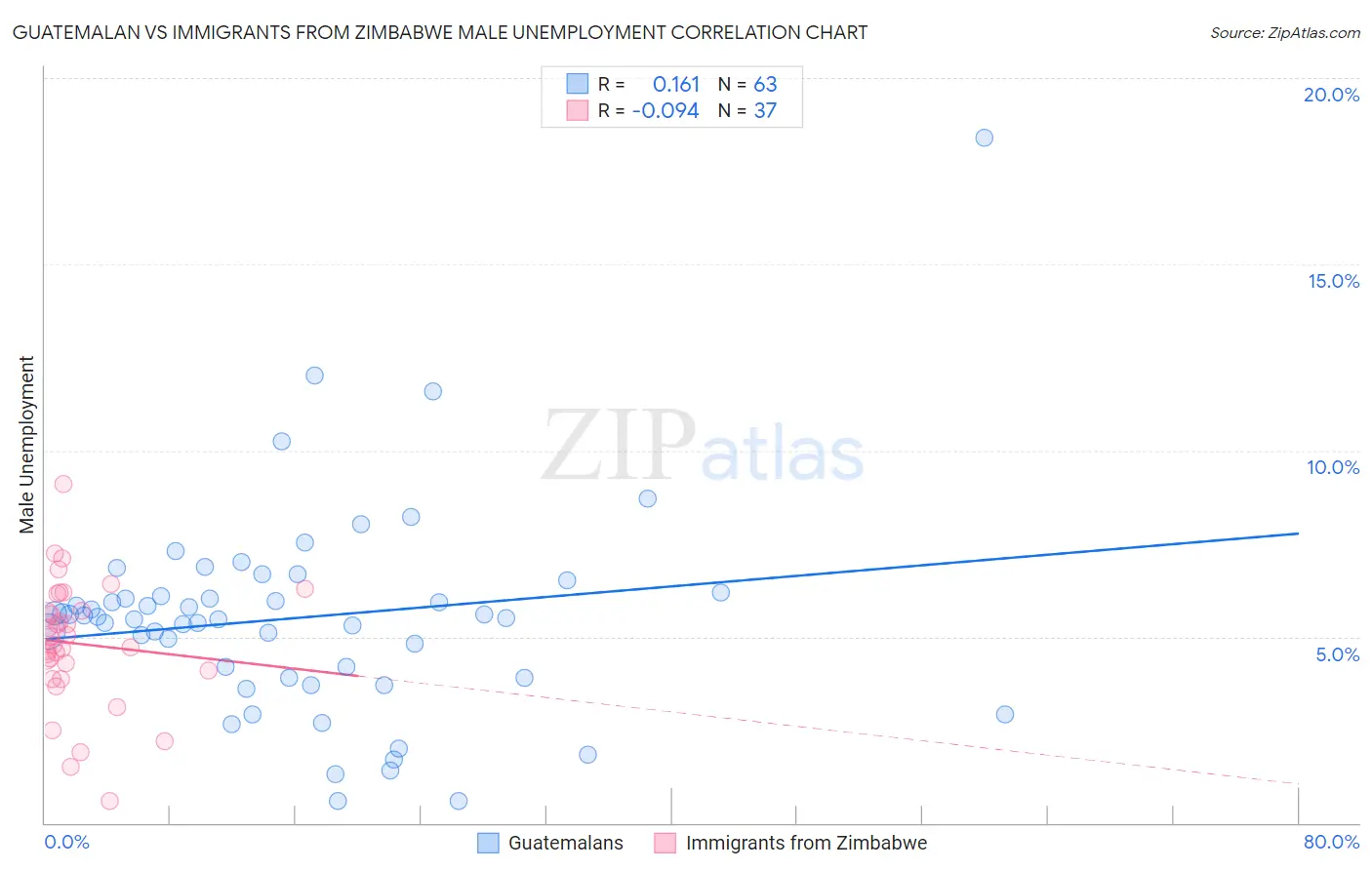 Guatemalan vs Immigrants from Zimbabwe Male Unemployment