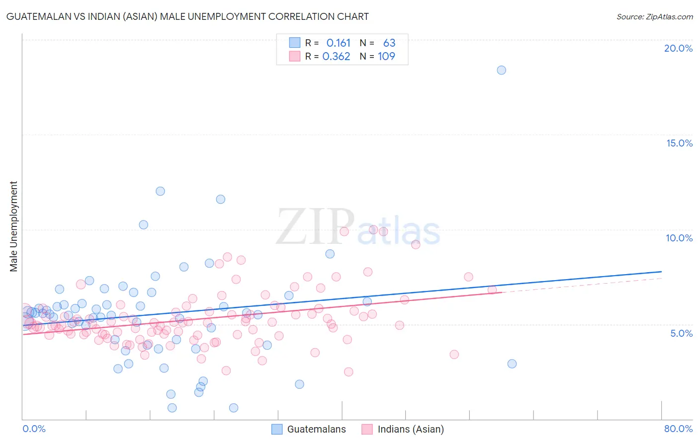 Guatemalan vs Indian (Asian) Male Unemployment