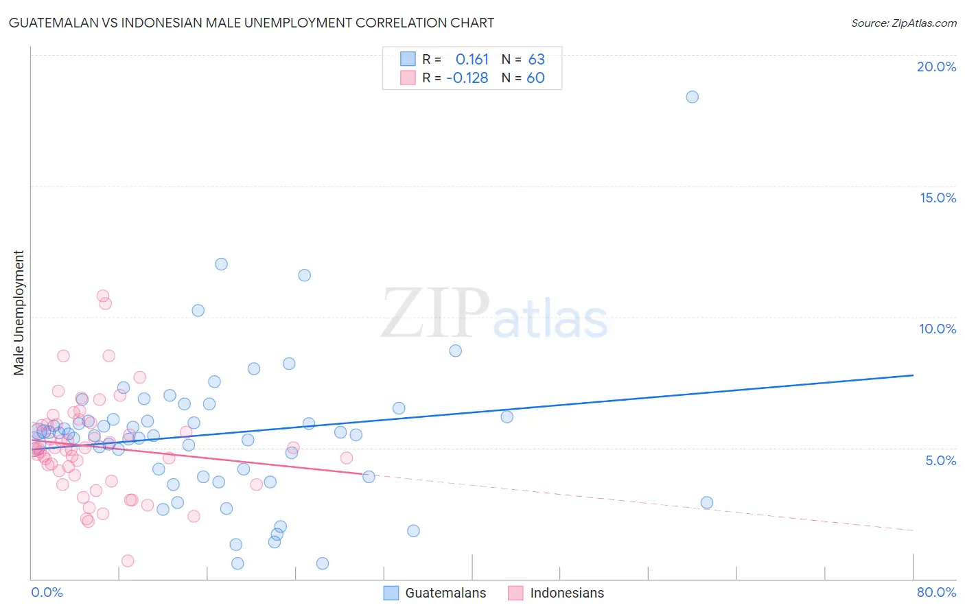 Guatemalan vs Indonesian Male Unemployment