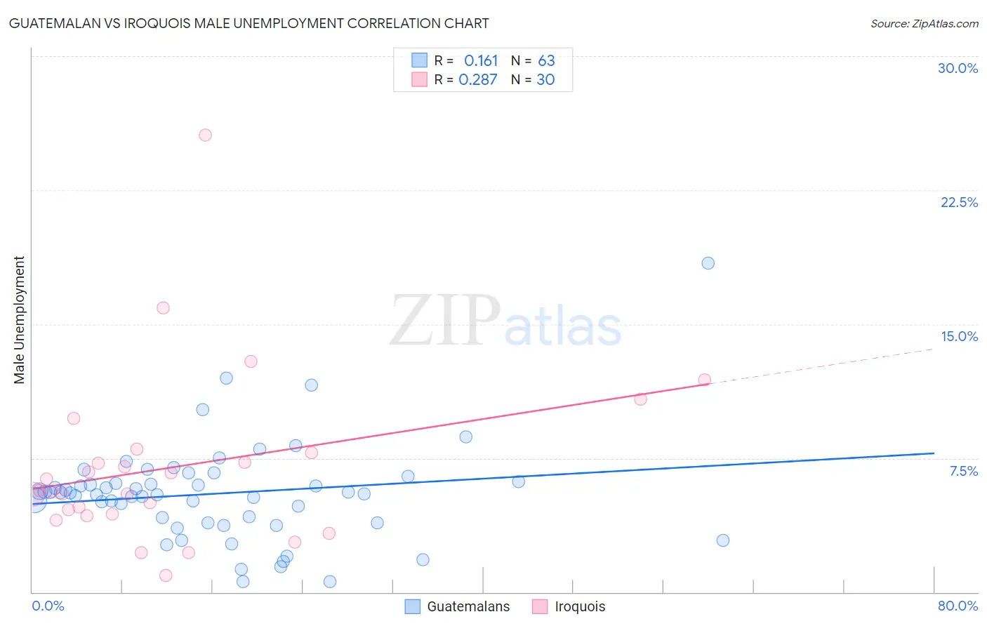 Guatemalan vs Iroquois Male Unemployment