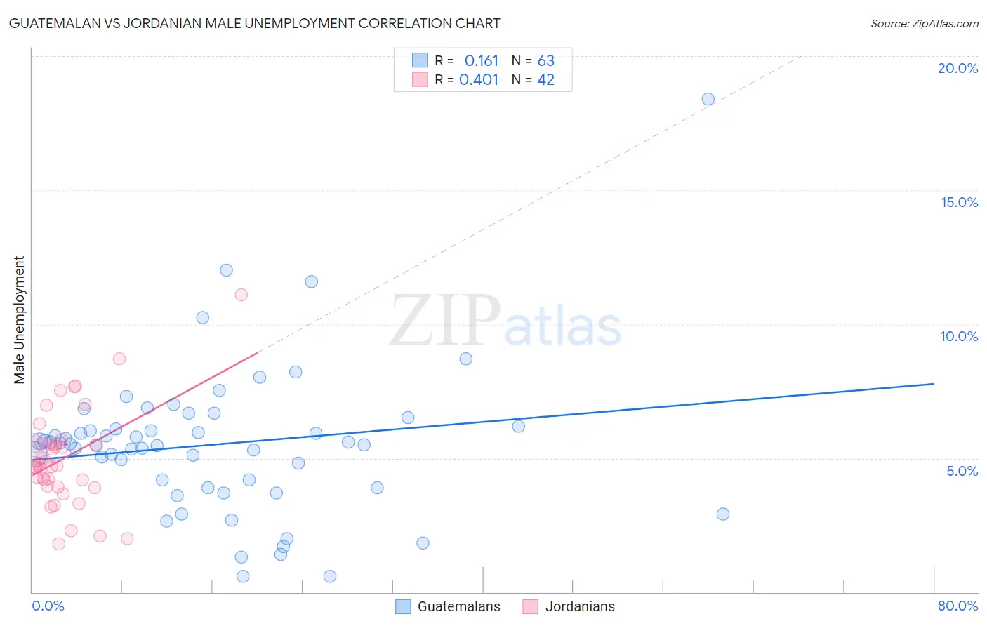 Guatemalan vs Jordanian Male Unemployment