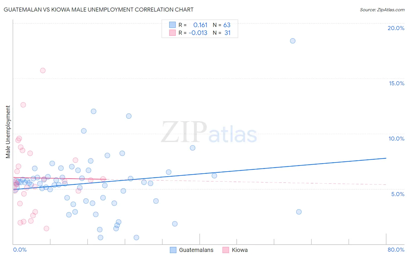 Guatemalan vs Kiowa Male Unemployment