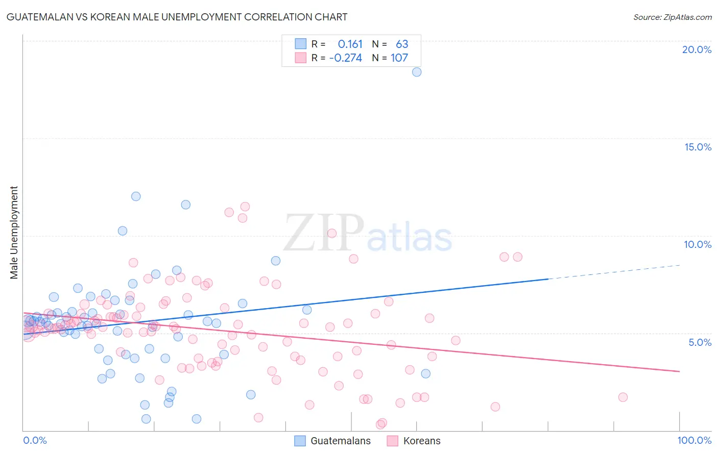 Guatemalan vs Korean Male Unemployment