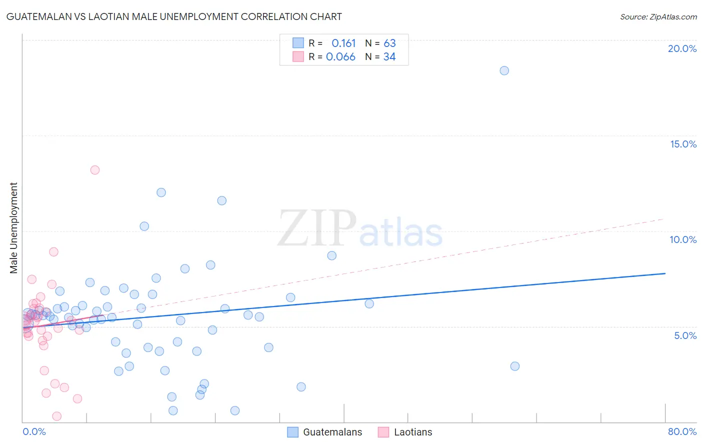 Guatemalan vs Laotian Male Unemployment