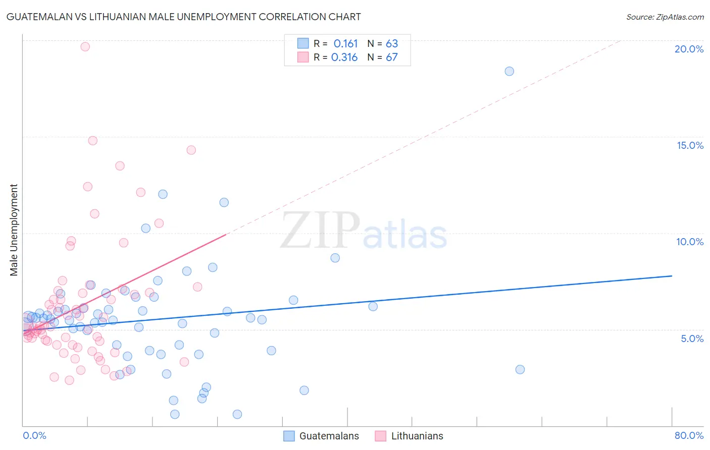 Guatemalan vs Lithuanian Male Unemployment