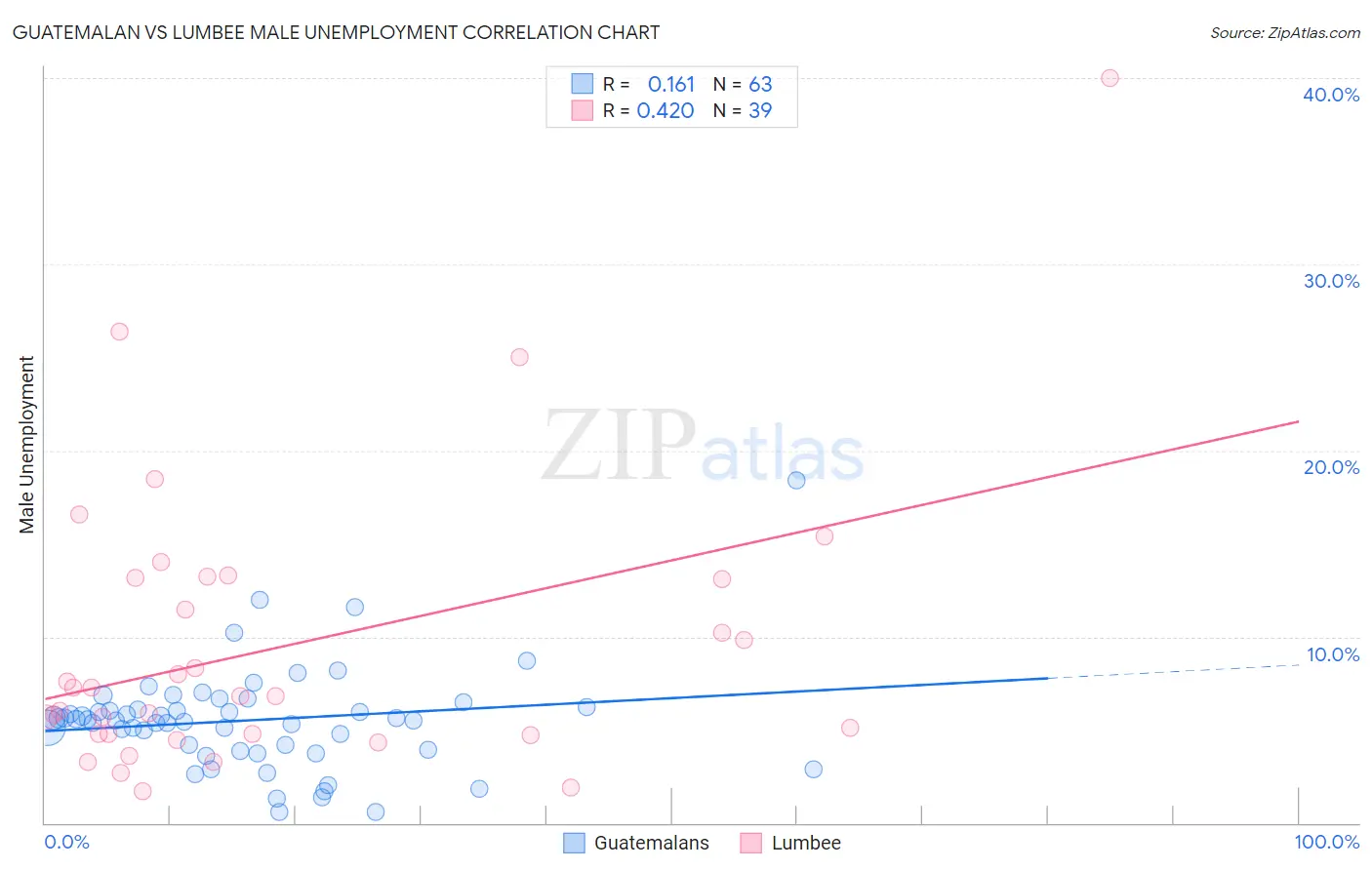 Guatemalan vs Lumbee Male Unemployment