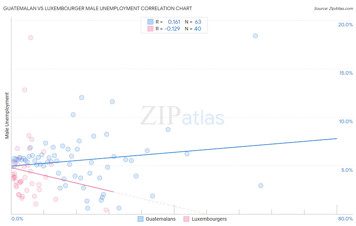 Guatemalan vs Luxembourger Male Unemployment