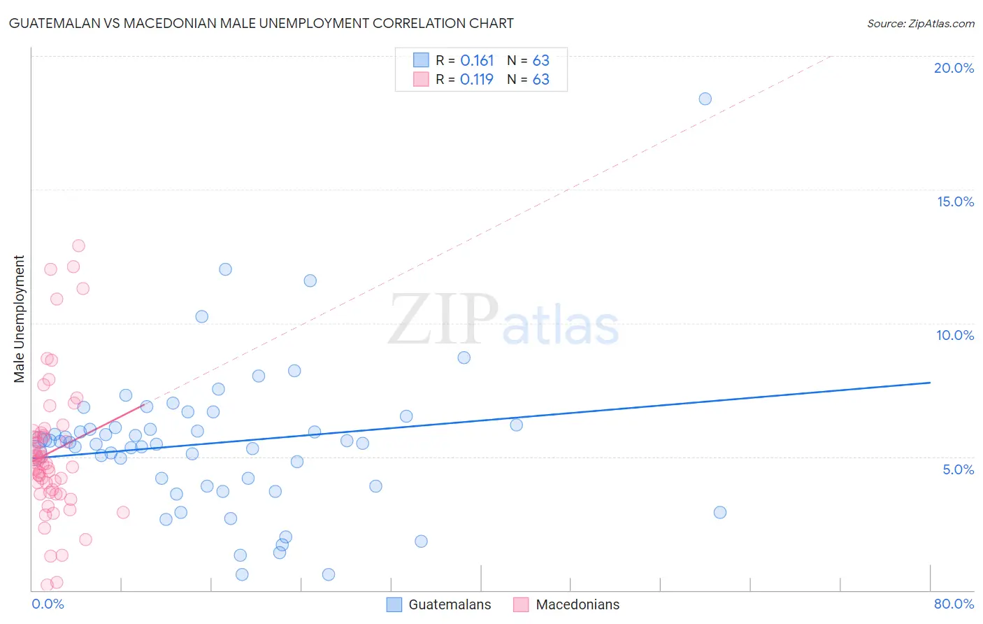 Guatemalan vs Macedonian Male Unemployment