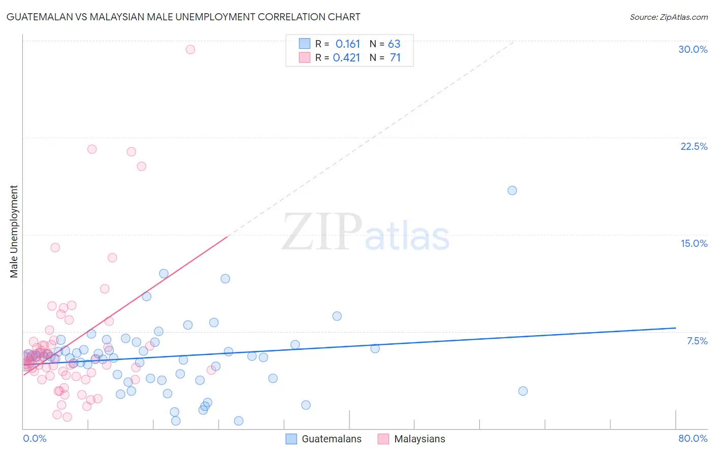 Guatemalan vs Malaysian Male Unemployment