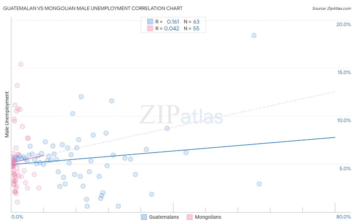 Guatemalan vs Mongolian Male Unemployment