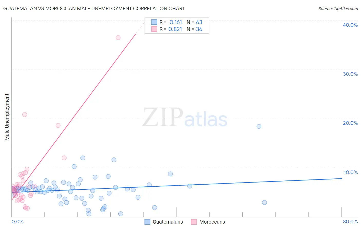 Guatemalan vs Moroccan Male Unemployment