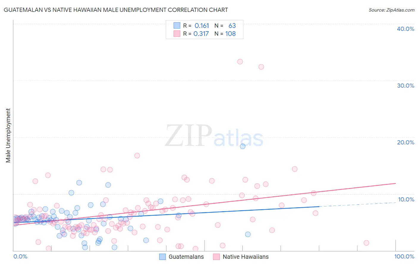 Guatemalan vs Native Hawaiian Male Unemployment