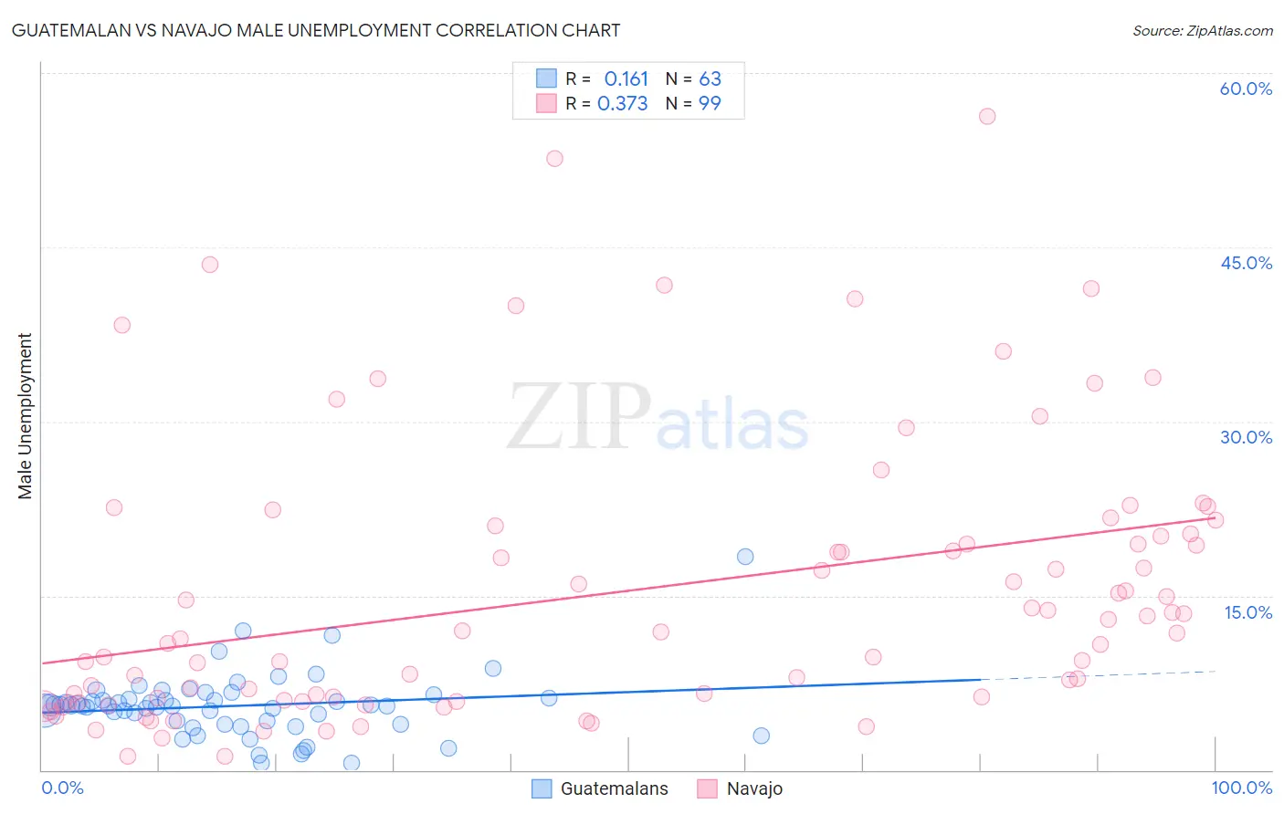 Guatemalan vs Navajo Male Unemployment