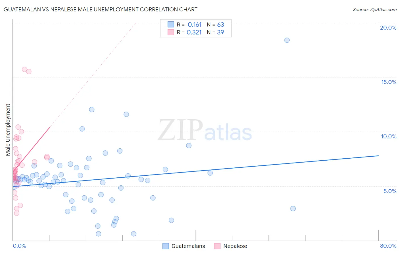 Guatemalan vs Nepalese Male Unemployment