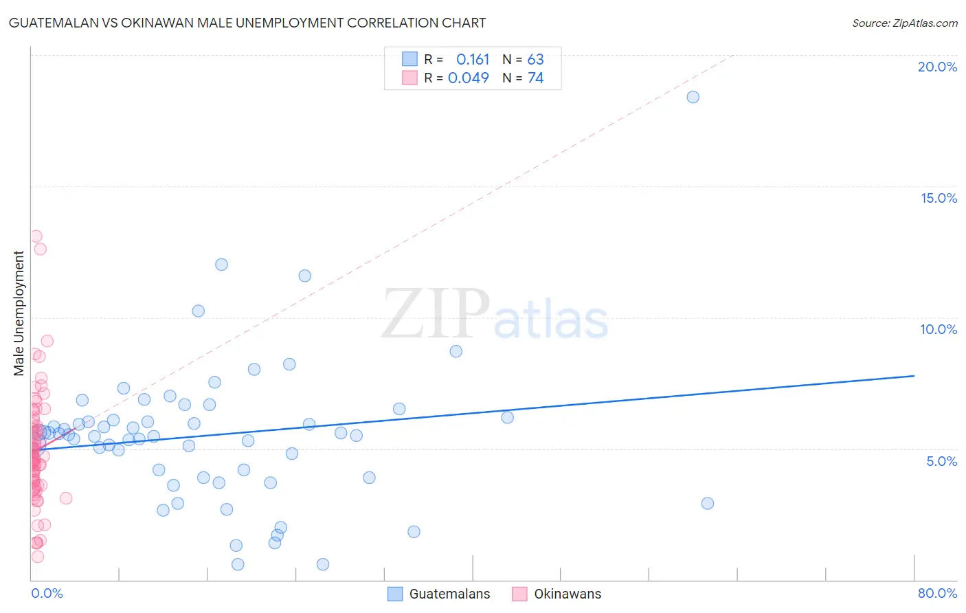 Guatemalan vs Okinawan Male Unemployment