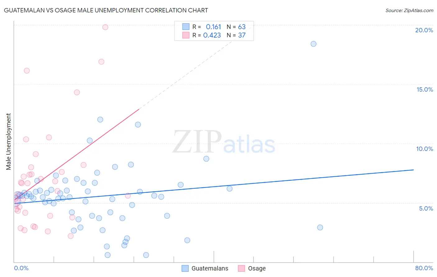 Guatemalan vs Osage Male Unemployment