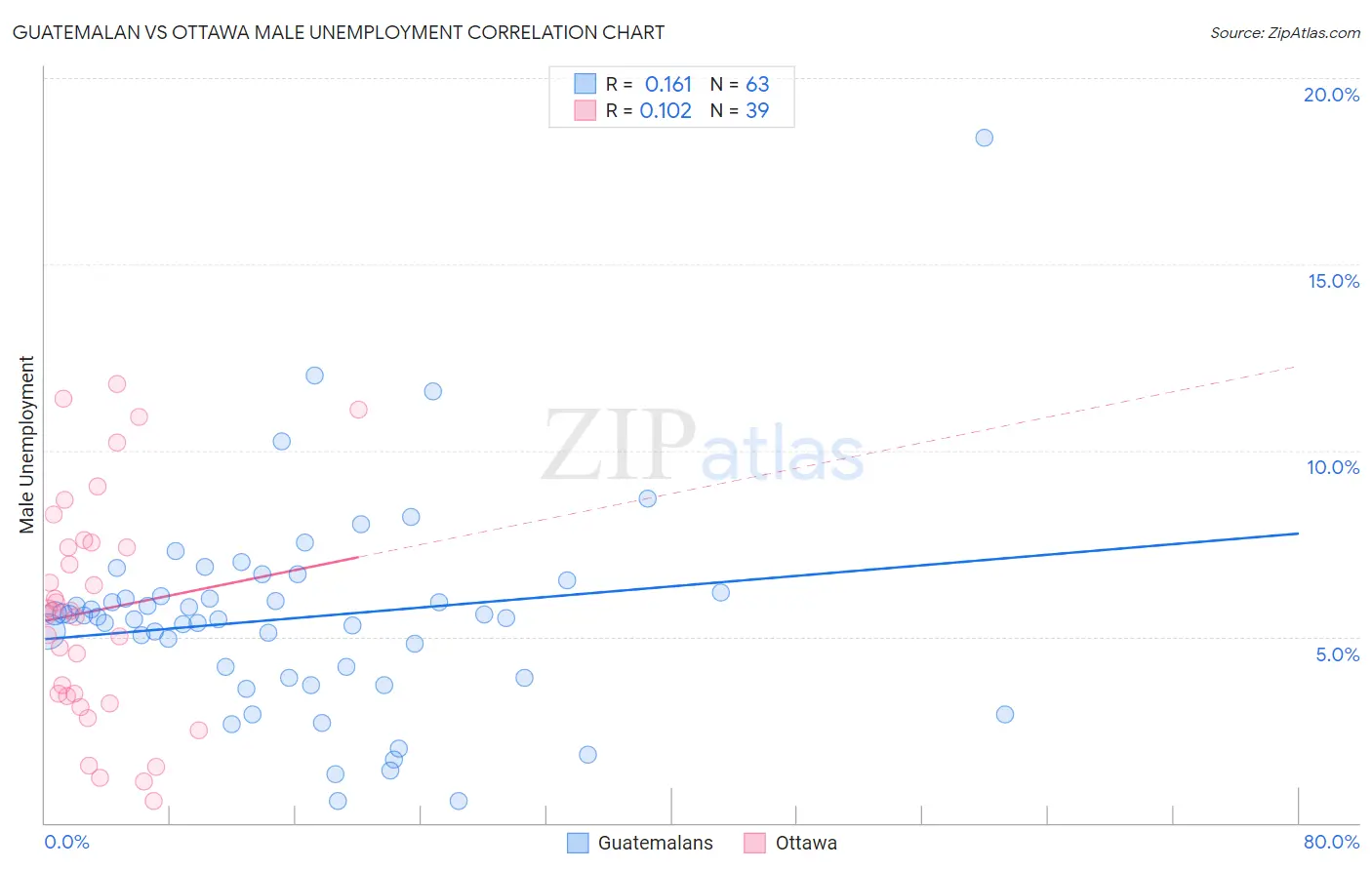 Guatemalan vs Ottawa Male Unemployment