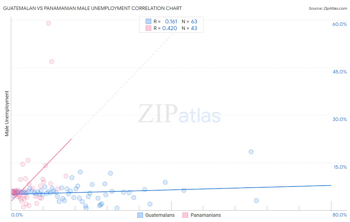 Guatemalan vs Panamanian Male Unemployment