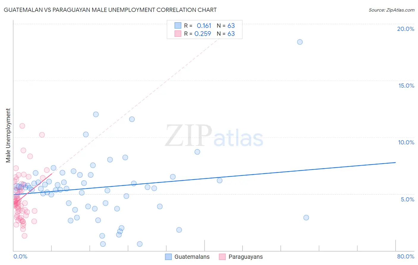 Guatemalan vs Paraguayan Male Unemployment