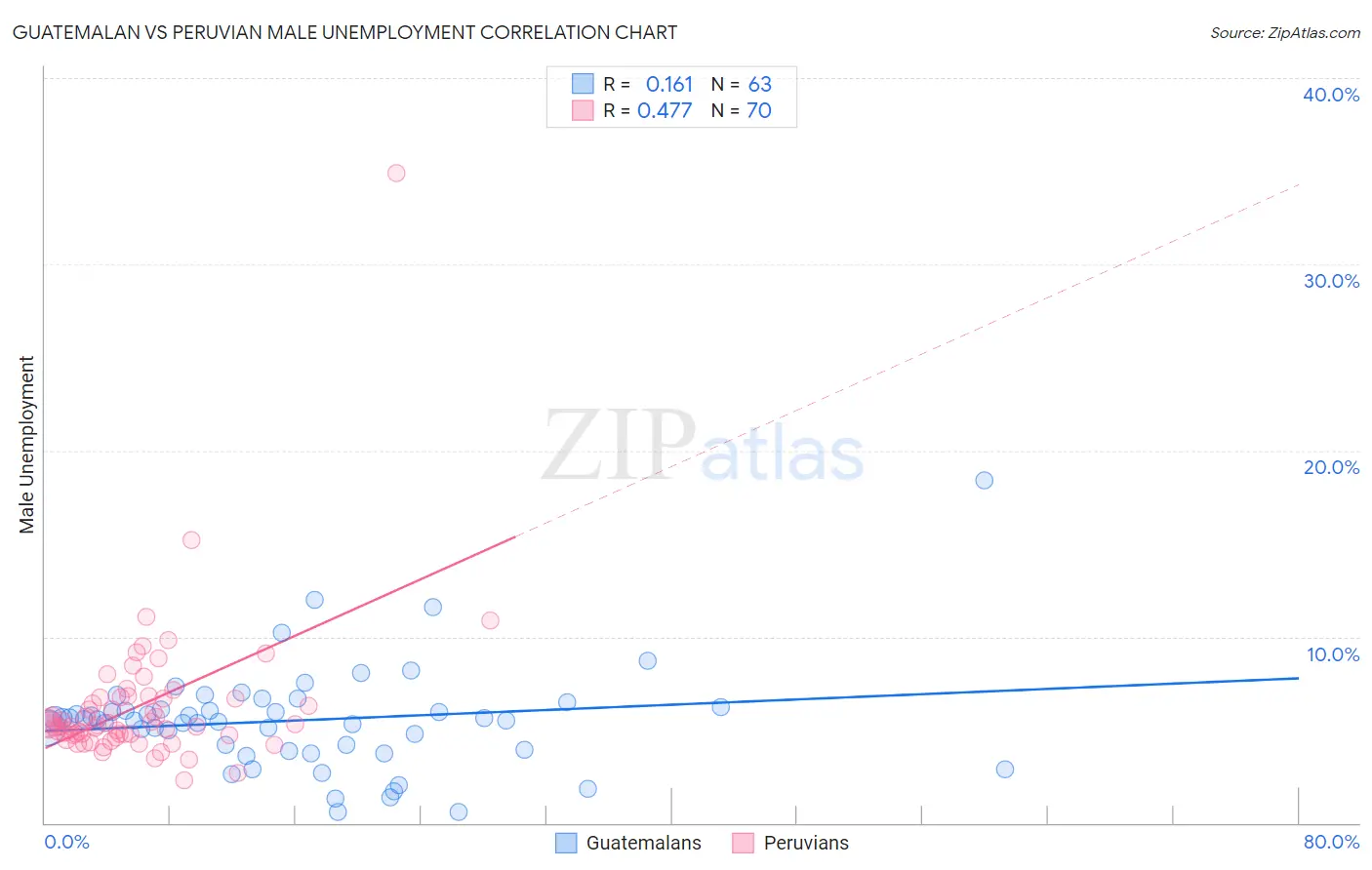 Guatemalan vs Peruvian Male Unemployment