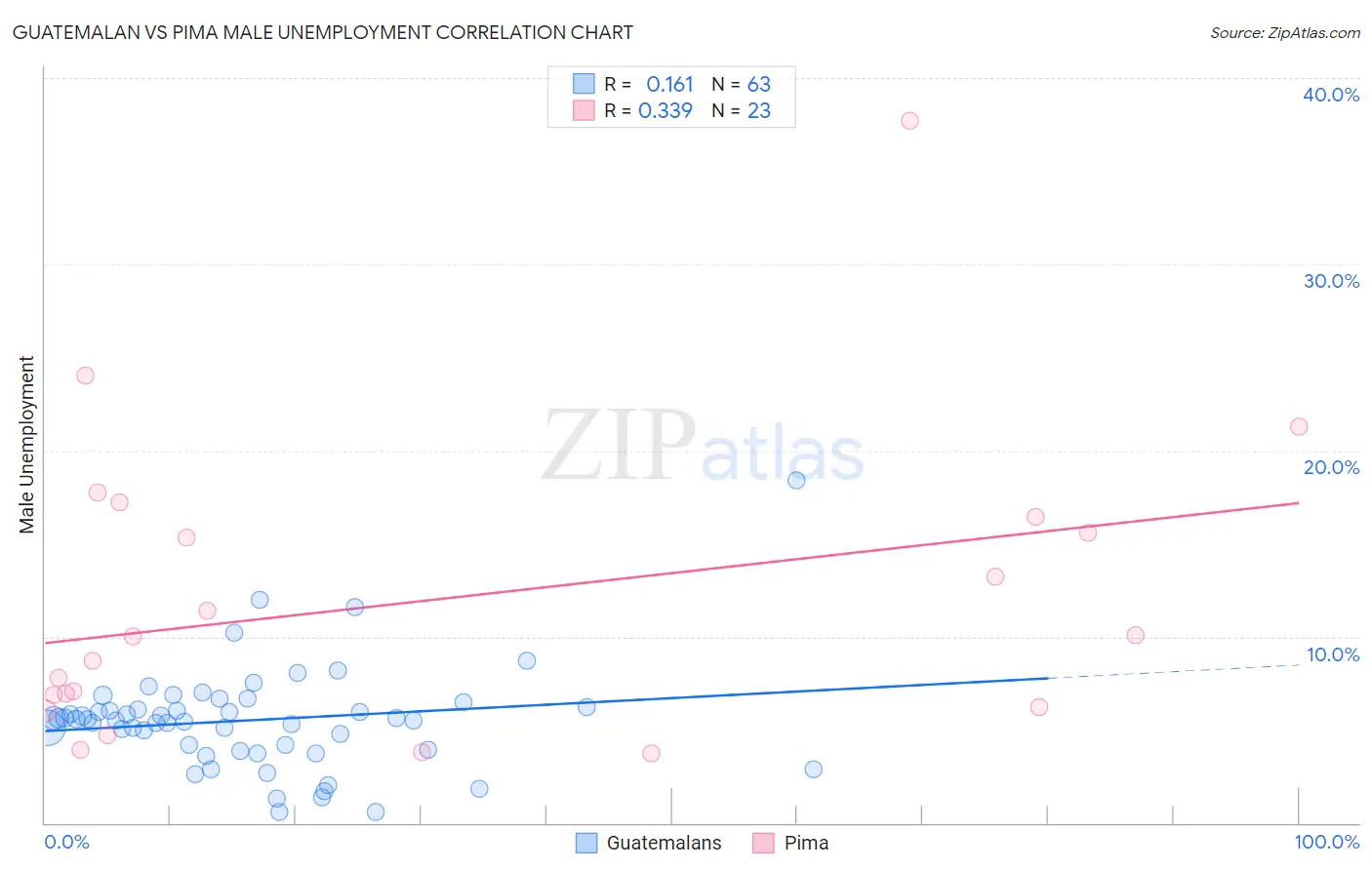 Guatemalan vs Pima Male Unemployment